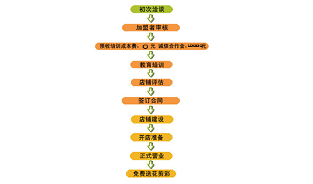 奶茶加盟流程圖